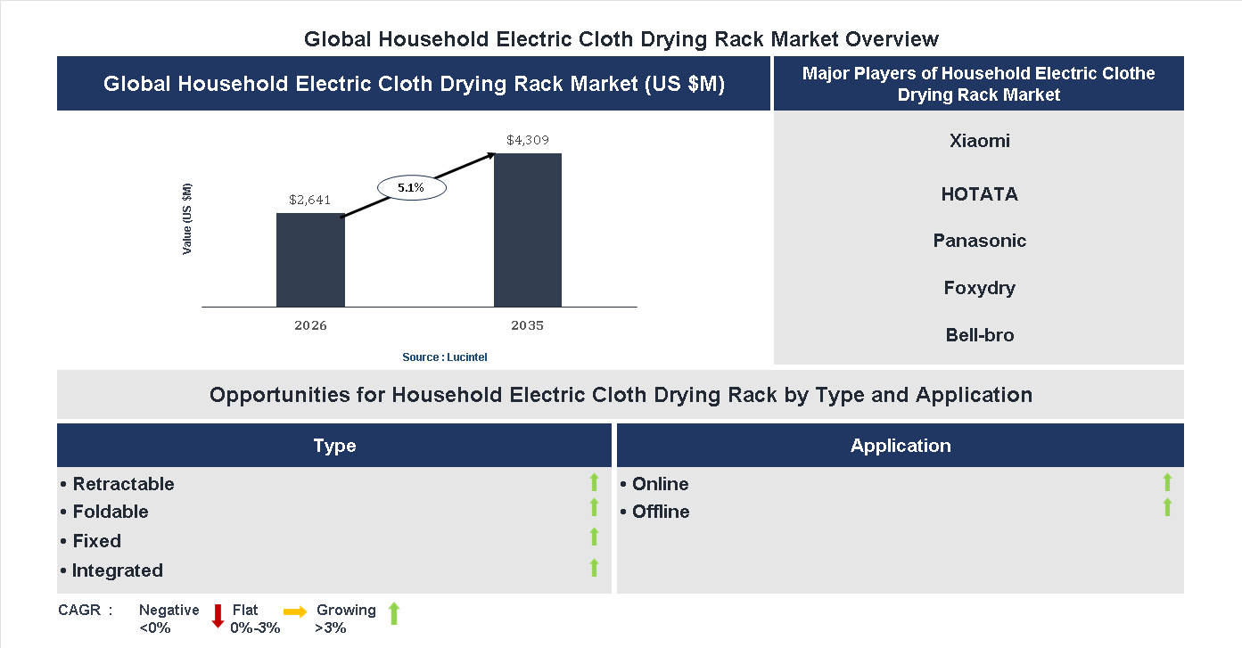 Household Electric Cloth Drying Rack Market Trends and Forecast