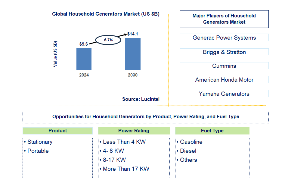 Household Generators Trends and Forecast