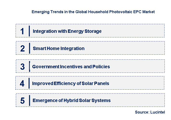 Emerging Trends in the Household Photovoltaic EPC Market