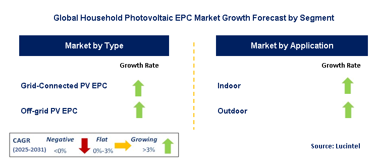 Household Photovoltaic EPC Market by Segment
