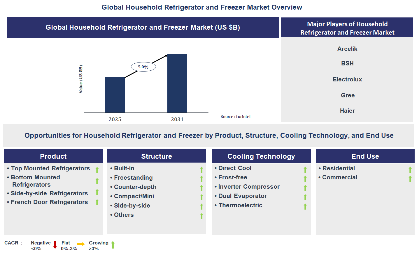 Household Refrigerator and Freezer Market Trends and Forecast