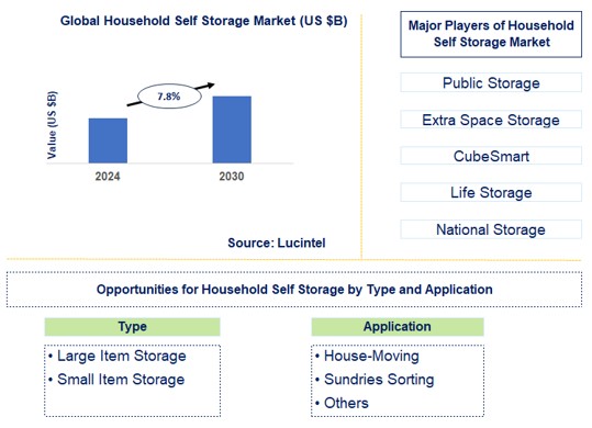 Household Self Storage Trends and Forecast