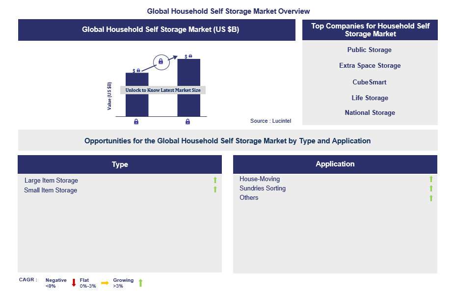 Household Self Storage Trends and Forecast