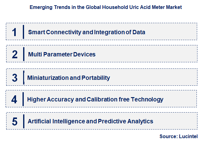 Emerging Trends in the Household Uric Acid Meter Market