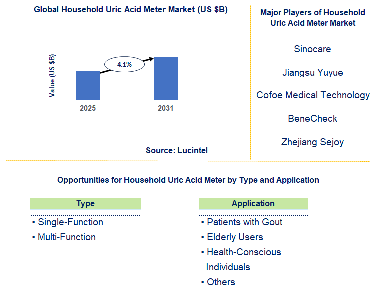 Household Uric Acid Meter Market Trends and Forecast