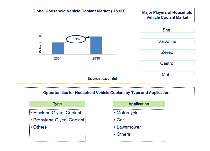 Household Vehicle Coolant Trends and Forecast