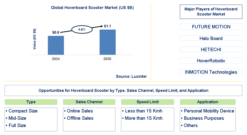 Hoverboard Scooter Trends and Forecast