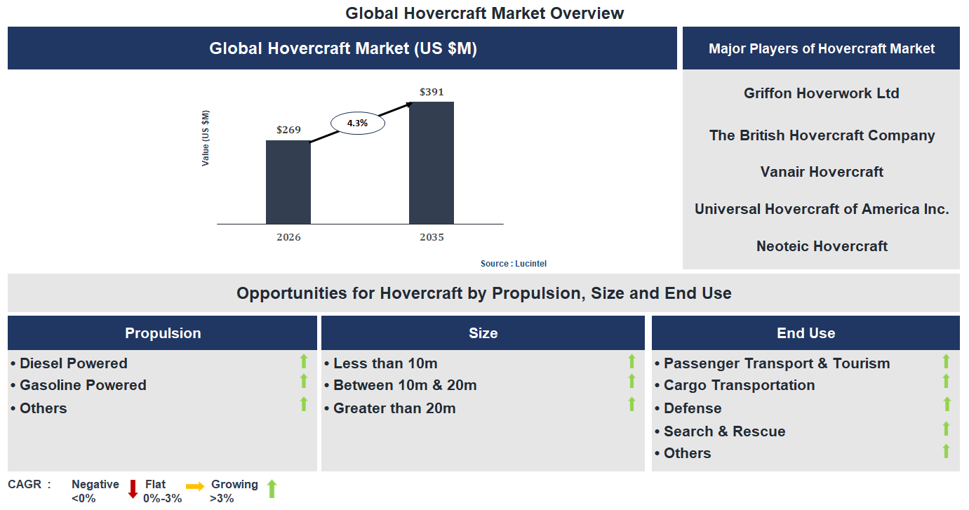 Hovercraft Market Trends and Forecast