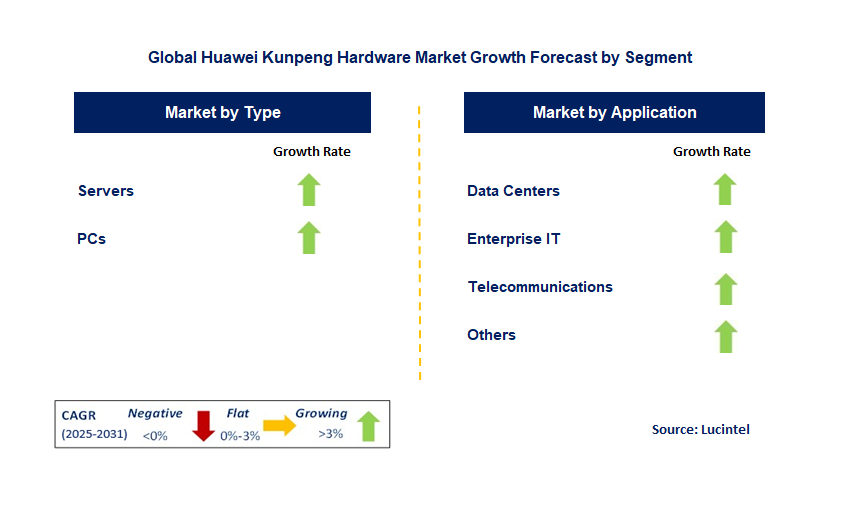 Huawei Kunpeng Hardware Market by Segment