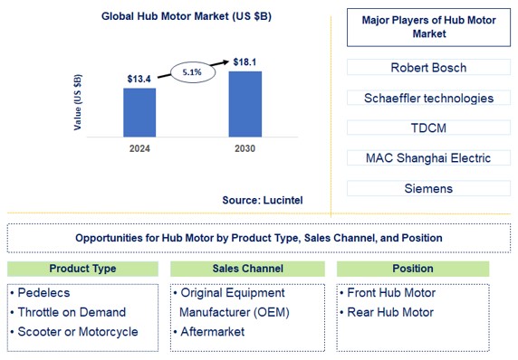 Hub Motor Trends and Forecast