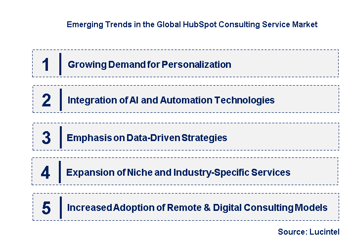 Emerging Trends in the HubSpot Consulting Service Market