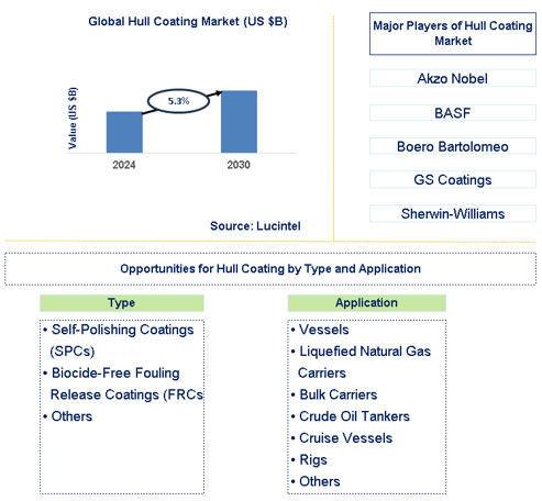 Hull Coating Trends and Forecast