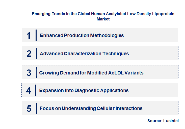 Emerging Trends in the Human Acetylated Low Density Lipoprotein Market