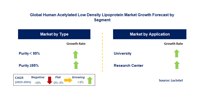 Human Acetylated Low Density Lipoprotein Market by Segment