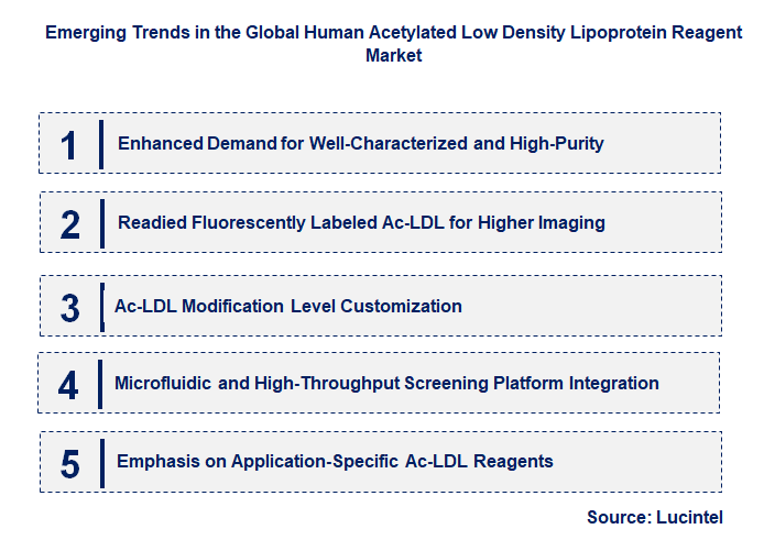 Emerging Trends in the Human Acetylated Low Density Lipoprotein Reagent Market