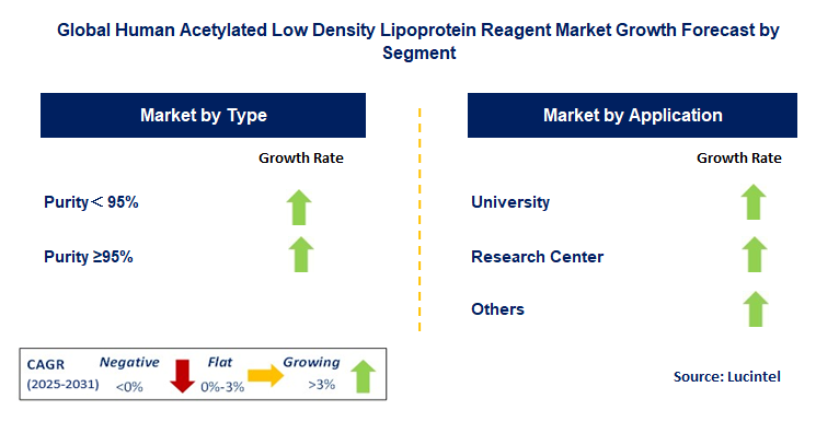 Human Acetylated Low Density Lipoprotein Reagent Market by Segment