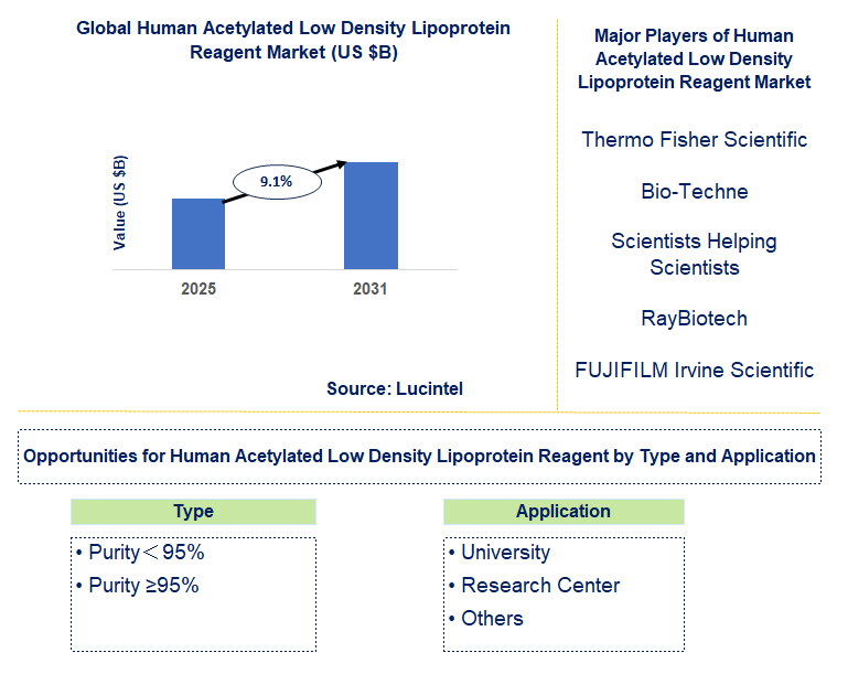 Human Acetylated Low Density Lipoprotein Reagent Market Trends and Forecast