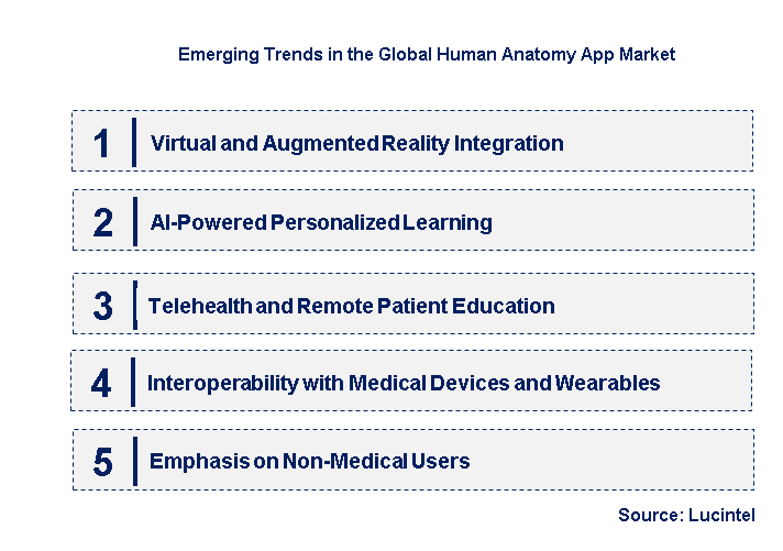 Emerging Trends in the Human Anatomy App Market