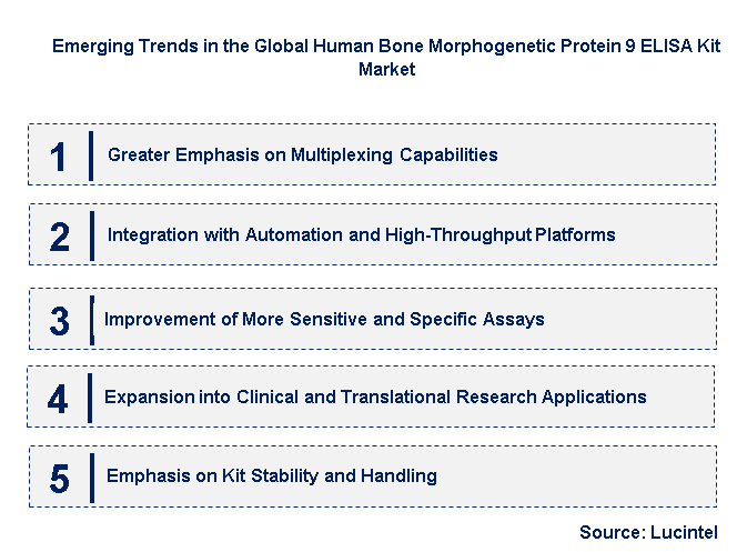 Emerging Trends in the Human Bone Morphogenetic Protein 9 ELISA Kit Market
