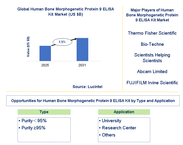 Human Bone Morphogenetic Protein 9 ELISA Kit Market Trends and Forecast