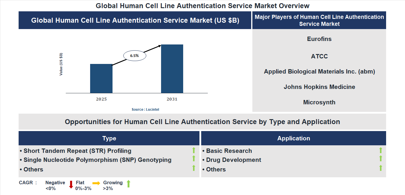 Human Cell Line Authentication Service Market Trends and Forecast