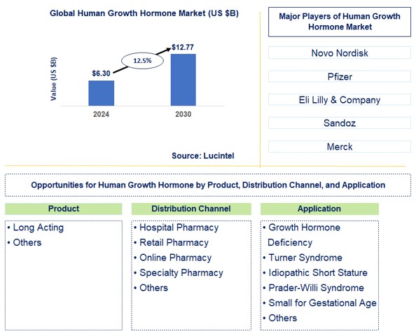 Human Growth Hormone Trends and Forecast
