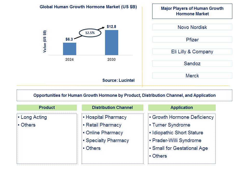 Human Growth Hormone Trends and Forecast