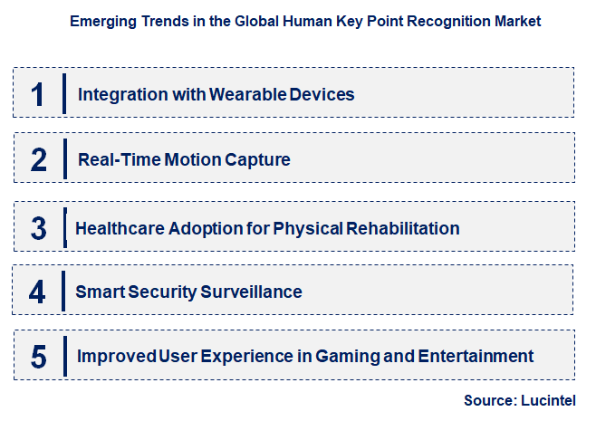 Emerging Trends in the Human Key Point Recognition Market