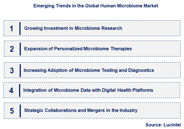 Emerging Trends in the Human Microbiome Market