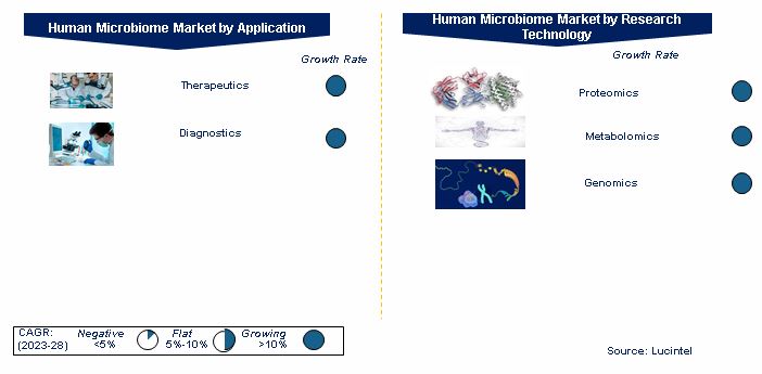 Human Microbiome Market by Segments
