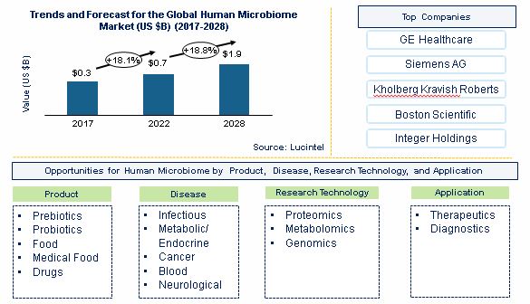 Human Microbiome Market by Product, Disease Type, Research Technology, and Application