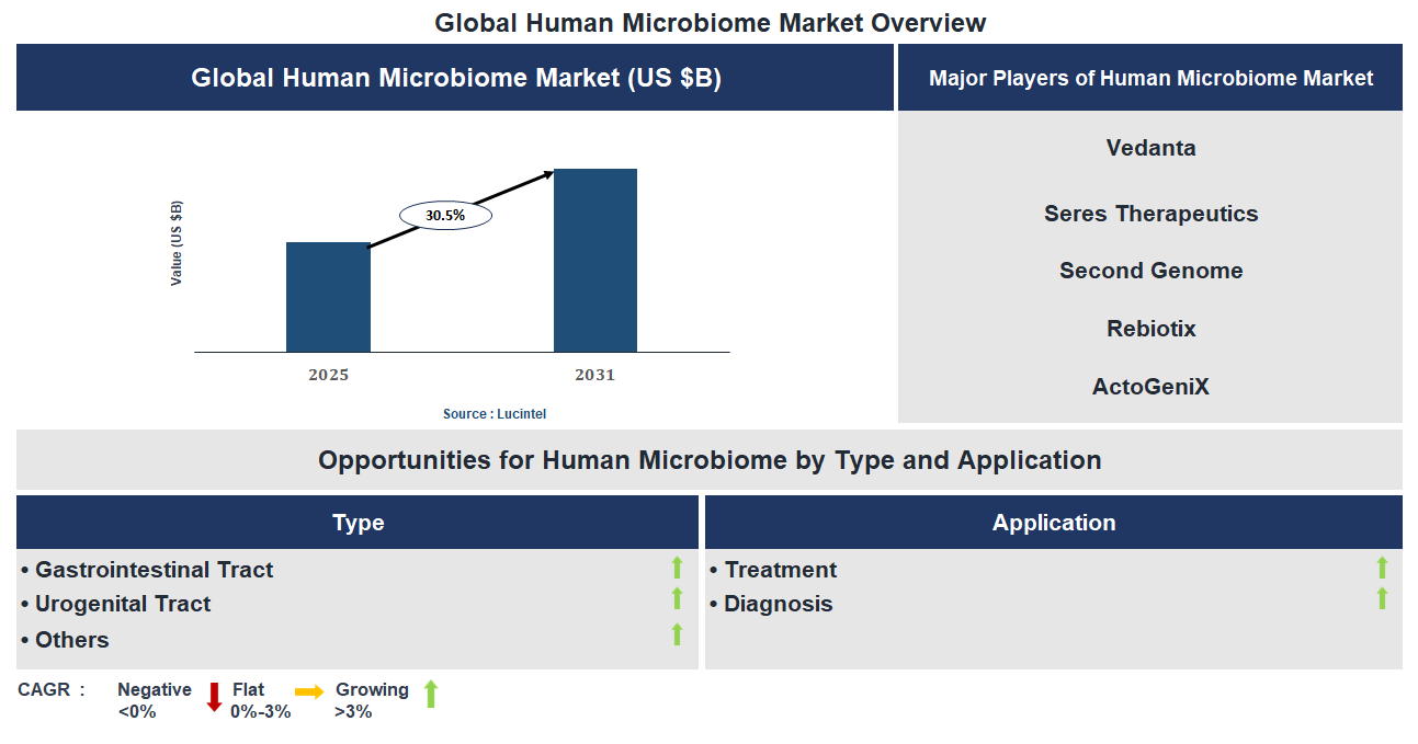 Human Microbiome Market Trends and Forecast