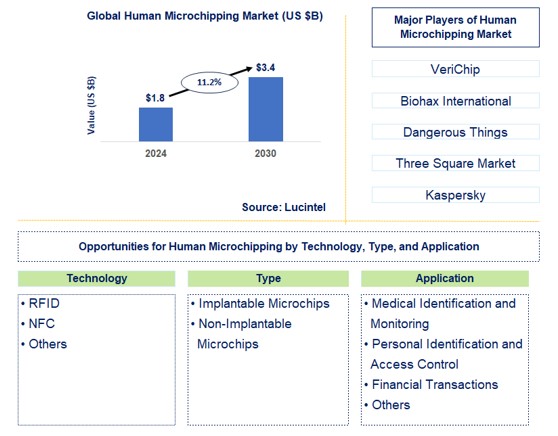 Human Microchipping Trends and Forecast