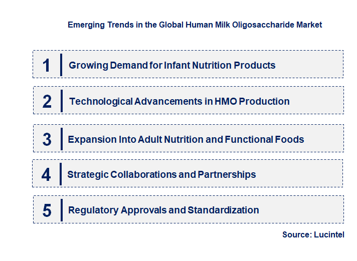 Emerging Trends in the Human Milk Oligosaccharide Market