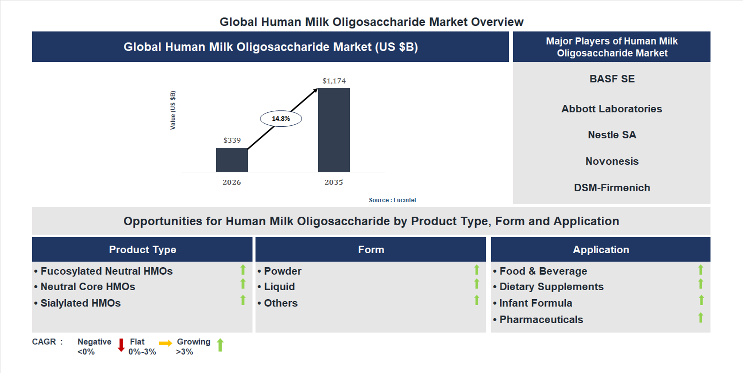 Human Milk Oligosaccharide Market Trends and Forecast