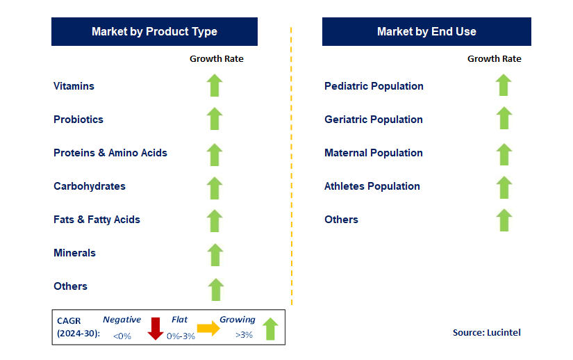 Human Nutrition by Segment