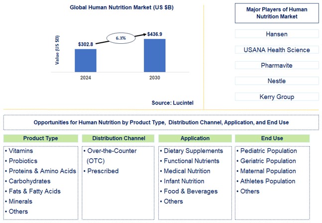 Human Nutrition Trends and Forecast