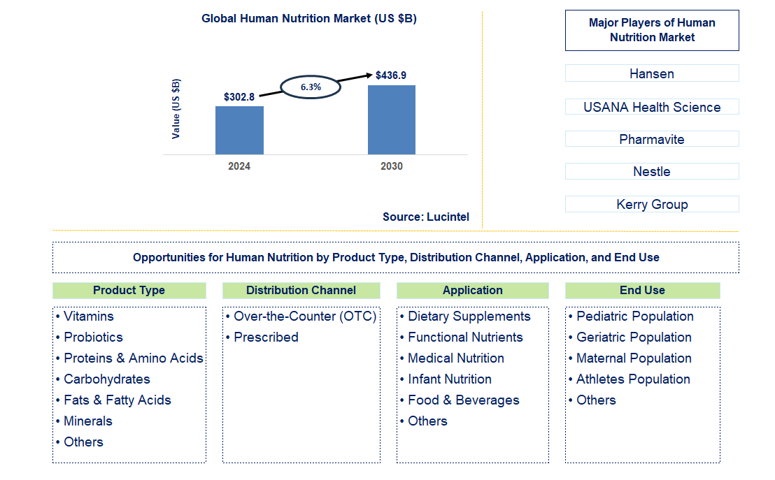 Human Nutrition Trends and Forecast