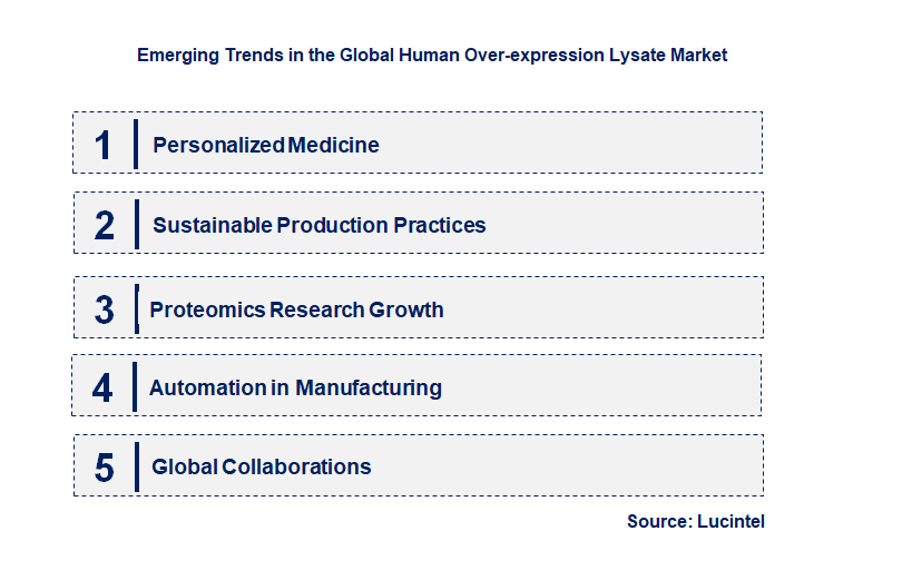 Emerging Trends in the Human Over-expression Lysate Market