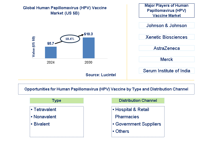 Human Papillomavirus (HPV) Vaccine Trends and Forecast