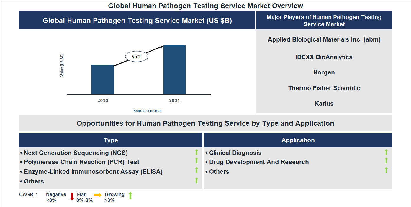 Human Pathogen Testing Service Market Trends and Forecast