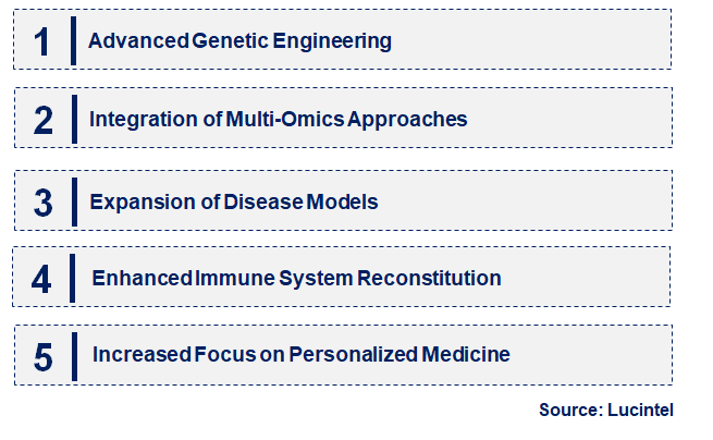 Emerging Trends in the Humanized Mouse Model Market