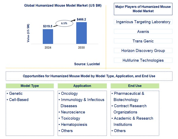 Humanized Mouse Model Trends and Forecast