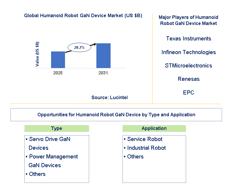 Humanoid Robot GaN Device Market Trends and Forecast