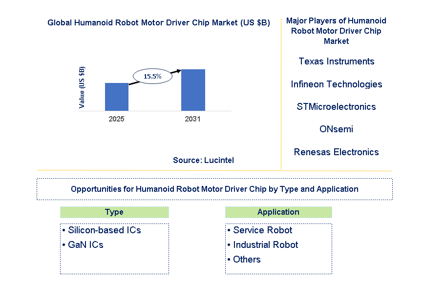 Humanoid Robot Motor Driver Chip Market Trends and Forecast