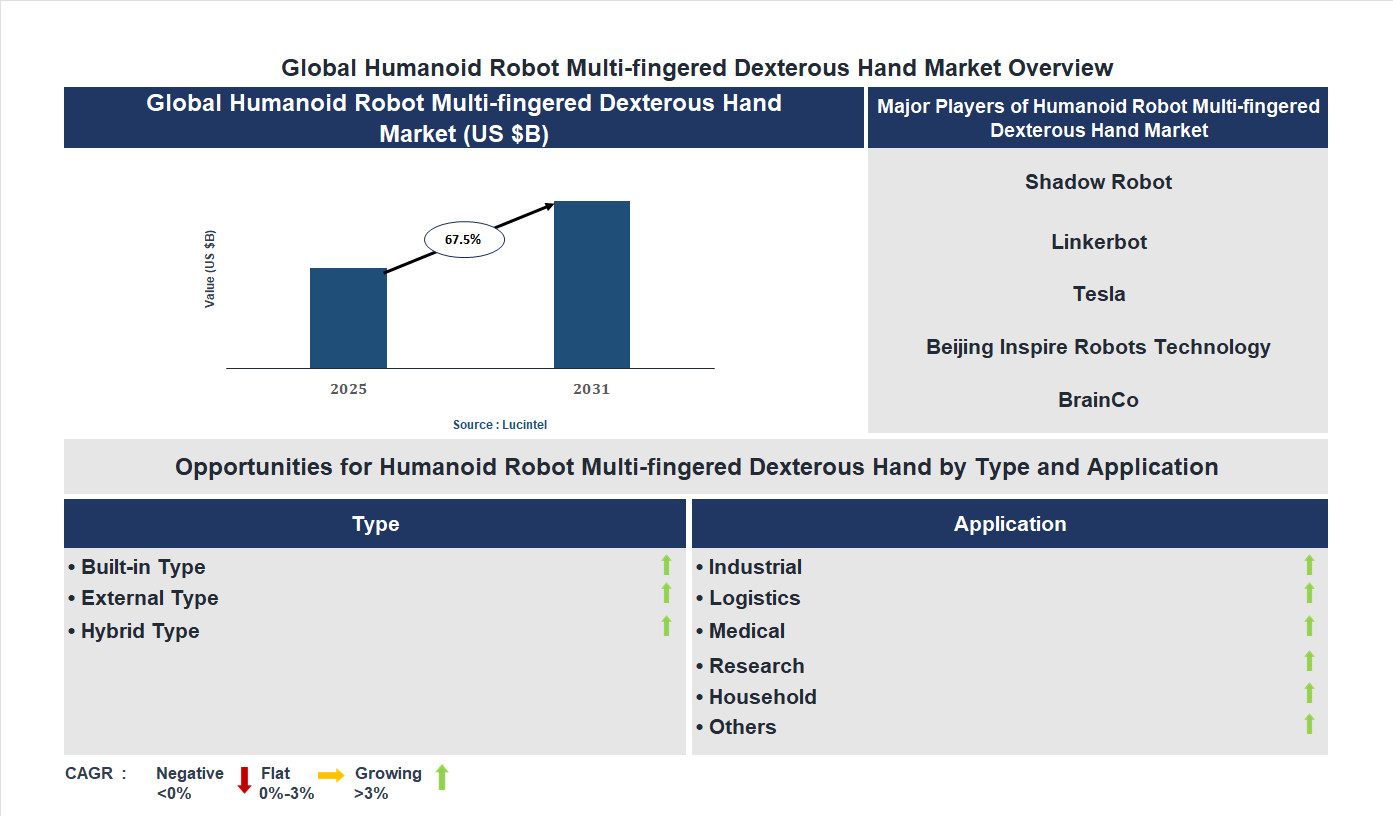 Humanoid Robot Multi-fingered Dexterous Hand Market Trends and Forecast