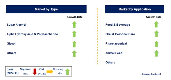Humectant by Segment