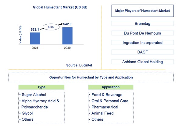 Humectant Trends and Forecast