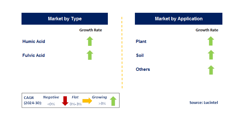 Humic Acid Biostimulant by Segment