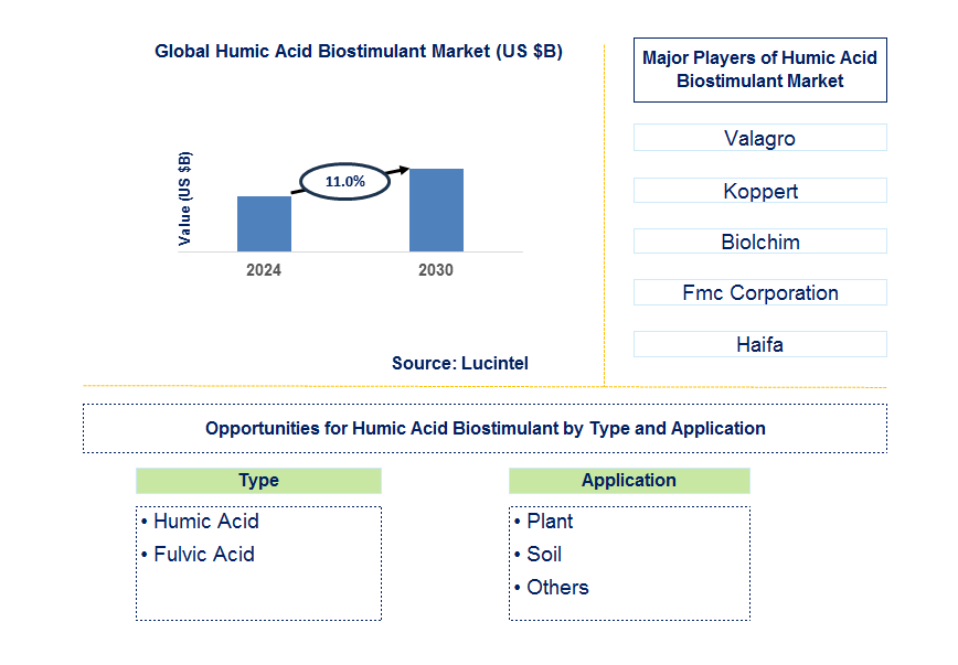 Humic Acid Biostimulant Trends and Forecast